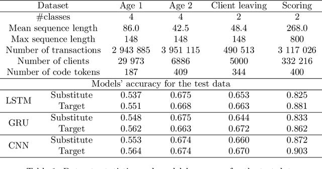 Figure 2 for Adversarial Attacks on Deep Models for Financial Transaction Records