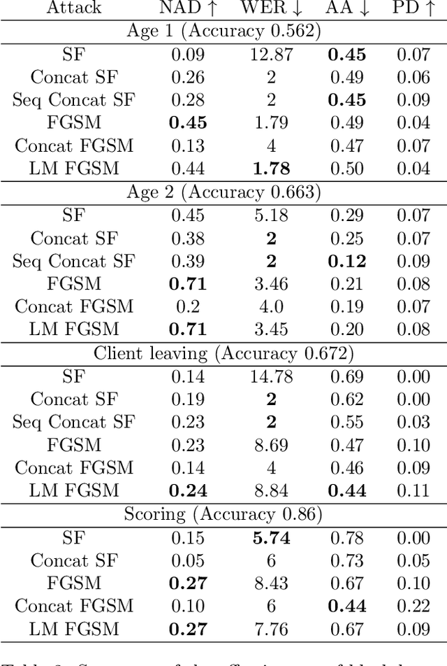Figure 4 for Adversarial Attacks on Deep Models for Financial Transaction Records