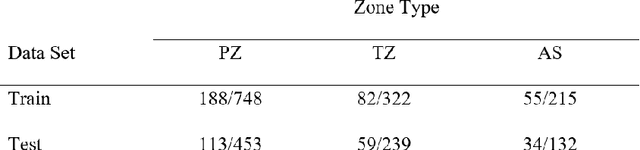 Figure 2 for Prostate Lesion Detection and Salient Feature Assessment Using Zone-Based Classifiers