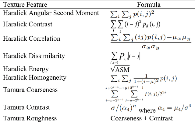 Figure 4 for Prostate Lesion Detection and Salient Feature Assessment Using Zone-Based Classifiers