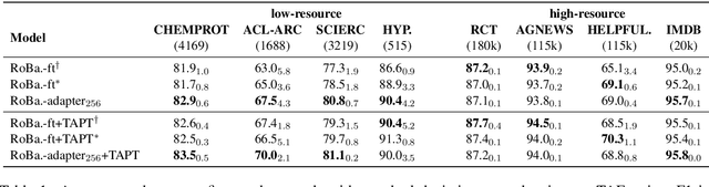 Figure 2 for On the Effectiveness of Adapter-based Tuning for Pretrained Language Model Adaptation