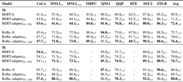 Figure 4 for On the Effectiveness of Adapter-based Tuning for Pretrained Language Model Adaptation