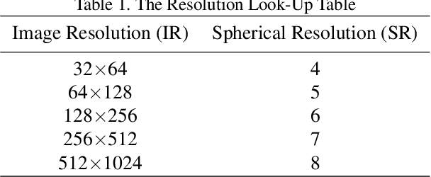 Figure 2 for SphereDepth: Panorama Depth Estimation from Spherical Domain