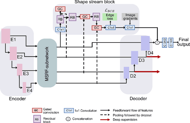 Figure 2 for MSRF-Net: A Multi-Scale Residual Fusion Network for Biomedical Image Segmentation