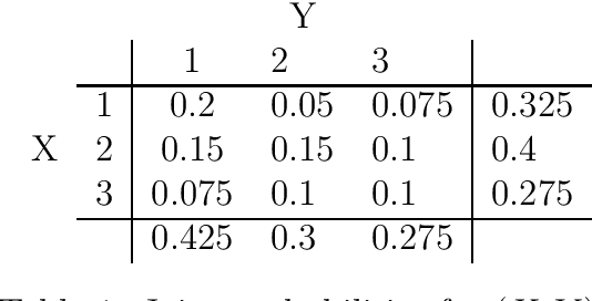 Figure 2 for Positive dependence in qualitative probabilistic networks