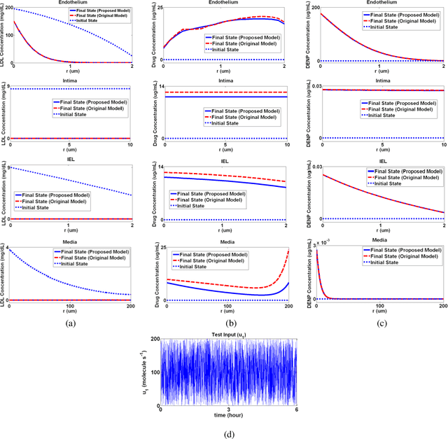 Figure 2 for Robust Control of Nanoscale Drug Delivery System in Atherosclerosis: A Mathematical Approach
