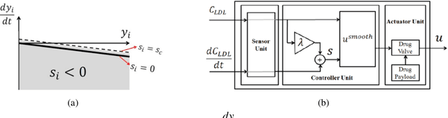 Figure 3 for Robust Control of Nanoscale Drug Delivery System in Atherosclerosis: A Mathematical Approach