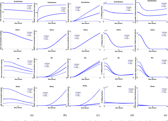 Figure 4 for Robust Control of Nanoscale Drug Delivery System in Atherosclerosis: A Mathematical Approach