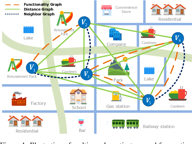 Figure 1 for Long-term Spatio-temporal Forecasting via Dynamic Multiple-Graph Attention