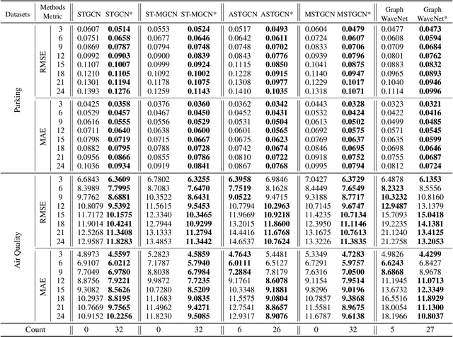 Figure 2 for Long-term Spatio-temporal Forecasting via Dynamic Multiple-Graph Attention