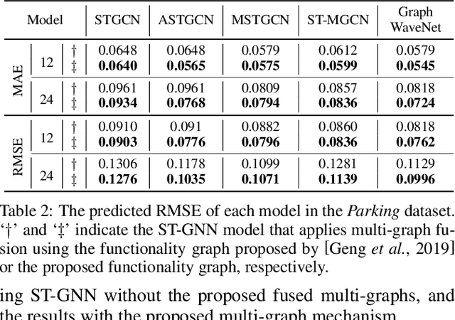 Figure 4 for Long-term Spatio-temporal Forecasting via Dynamic Multiple-Graph Attention