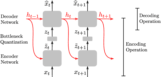 Figure 3 for Feedback Recurrent AutoEncoder