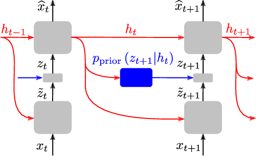 Figure 4 for Feedback Recurrent AutoEncoder