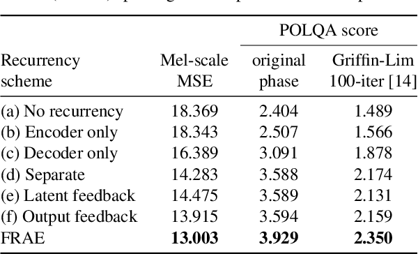 Figure 2 for Feedback Recurrent AutoEncoder