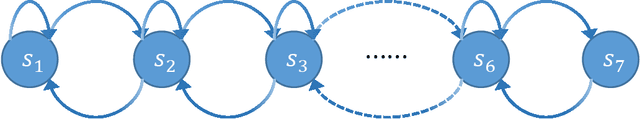 Figure 1 for Provably Efficient Fictitious Play Policy Optimization for Zero-Sum Markov Games with Structured Transitions