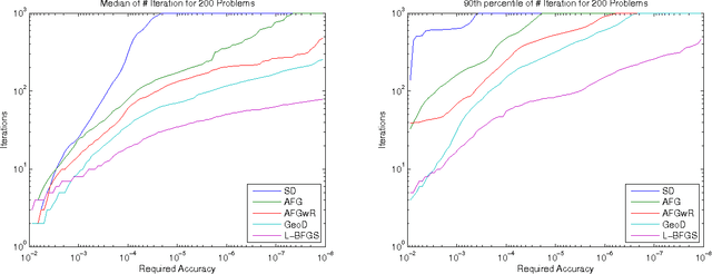 Figure 2 for A geometric alternative to Nesterov's accelerated gradient descent