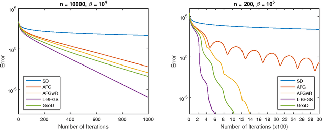 Figure 3 for A geometric alternative to Nesterov's accelerated gradient descent