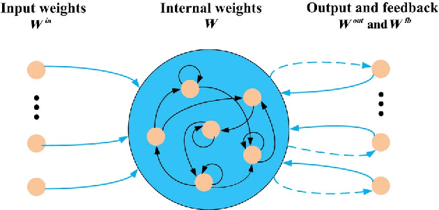 Figure 1 for Distributive Dynamic Spectrum Access through Deep Reinforcement Learning: A Reservoir Computing Based Approach