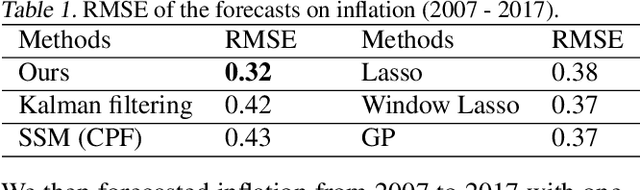 Figure 2 for Causal Discovery and Forecasting in Nonstationary Environments with State-Space Models