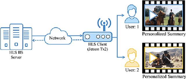 Figure 1 for LTC-SUM: Lightweight Client-driven Personalized Video Summarization Framework Using 2D CNN