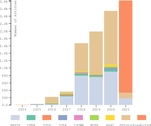 Figure 1 for Attention, please! A survey of Neural Attention Models in Deep Learning