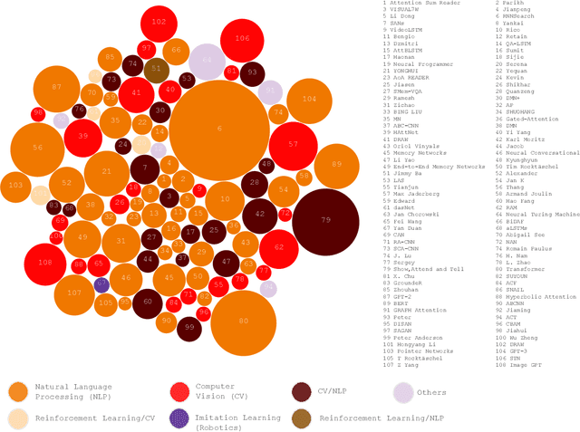 Figure 3 for Attention, please! A survey of Neural Attention Models in Deep Learning