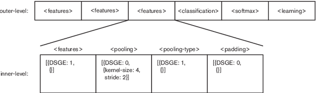 Figure 3 for Incremental Evolution and Development of Deep Artificial Neural Networks
