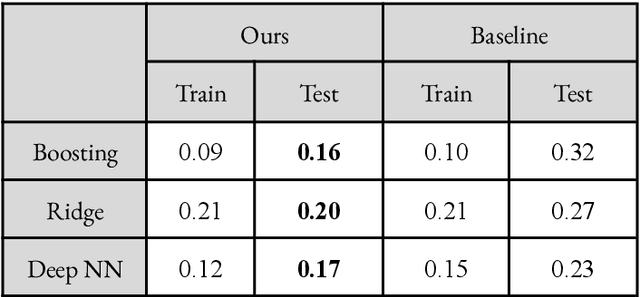 Figure 3 for Predicting Airbnb Rental Prices Using Multiple Feature Modalities