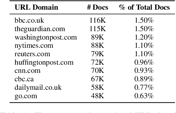 Figure 1 for Whose Language Counts as High Quality? Measuring Language Ideologies in Text Data Selection
