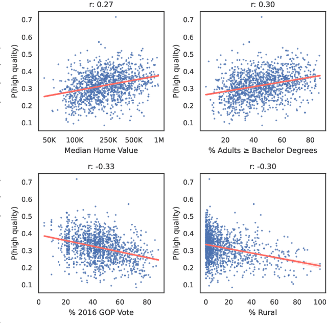 Figure 4 for Whose Language Counts as High Quality? Measuring Language Ideologies in Text Data Selection