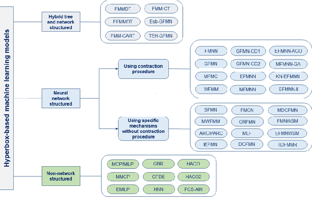 Figure 4 for Hyperbox based machine learning algorithms: A comprehensive survey