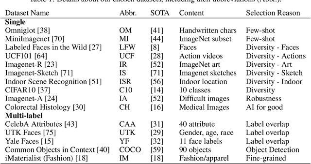 Figure 2 for Personalizing Pre-trained Models