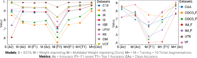 Figure 4 for Personalizing Pre-trained Models