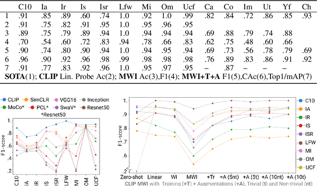 Figure 3 for Personalizing Pre-trained Models