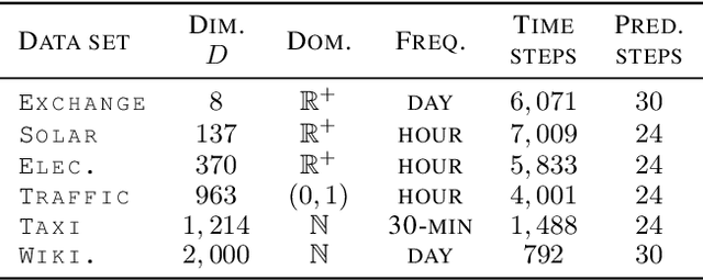 Figure 2 for Autoregressive Denoising Diffusion Models for Multivariate Probabilistic Time Series Forecasting