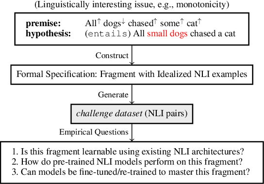 Figure 1 for Probing Natural Language Inference Models through Semantic Fragments