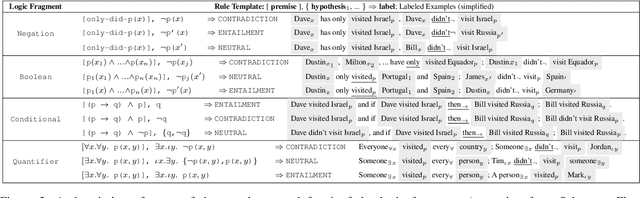Figure 4 for Probing Natural Language Inference Models through Semantic Fragments