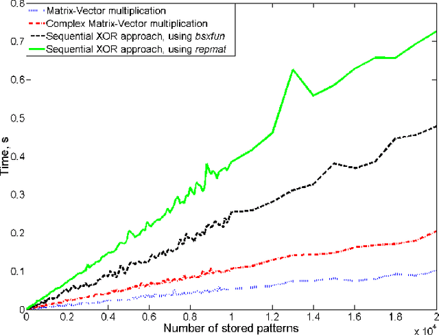 Figure 3 for Holographic Graph Neuron: a Bio-Inspired Architecture for Pattern Processing
