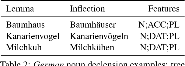 Figure 2 for Finding the way from ä to a: Sub-character morphological inflection for the SIGMORPHON 2018 Shared Task