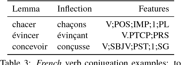 Figure 4 for Finding the way from ä to a: Sub-character morphological inflection for the SIGMORPHON 2018 Shared Task