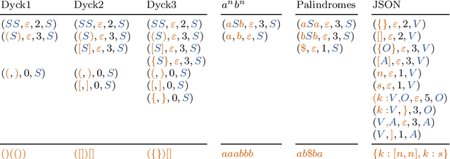 Figure 2 for Reservoir Stack Machines