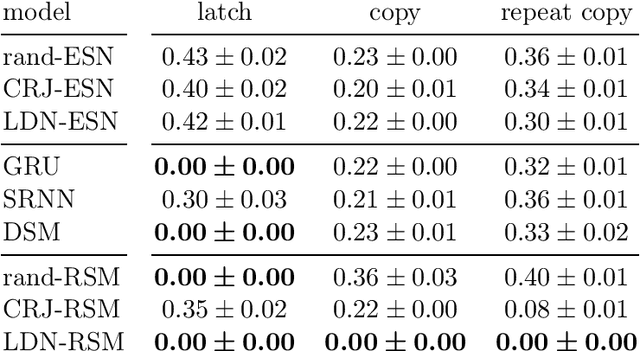 Figure 4 for Reservoir Stack Machines