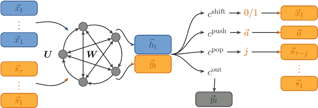 Figure 1 for Reservoir Stack Machines