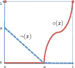 Figure 2 for Logics of formal inconsistency arising from systems of fuzzy logic