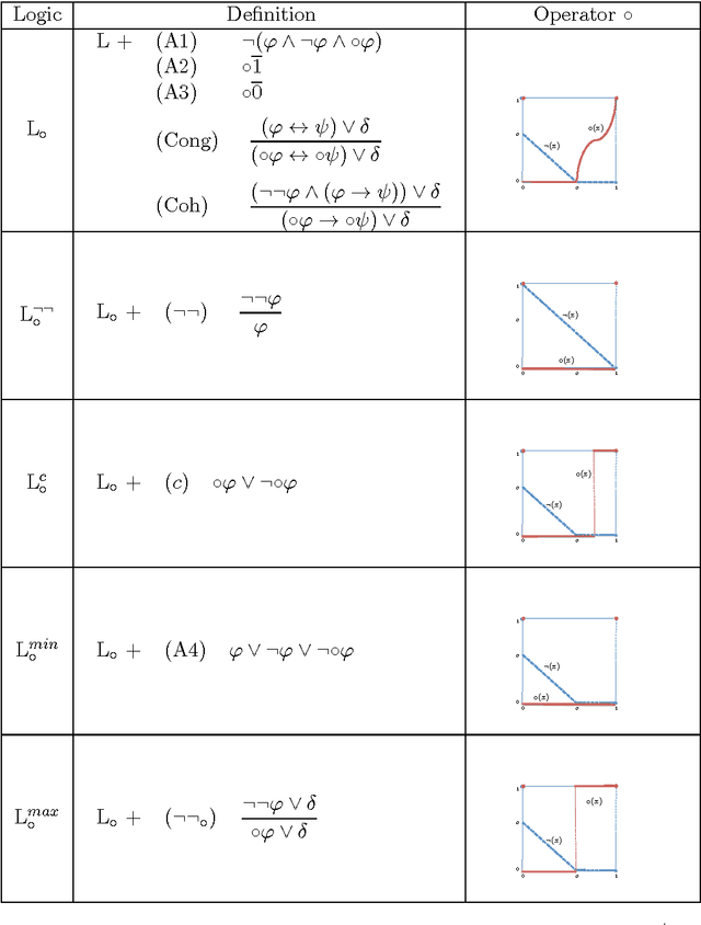 Figure 4 for Logics of formal inconsistency arising from systems of fuzzy logic