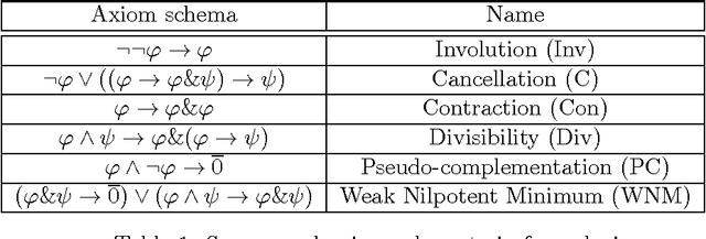 Figure 1 for Logics of formal inconsistency arising from systems of fuzzy logic