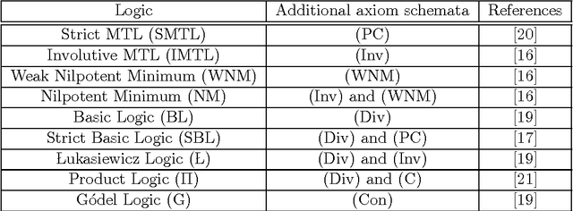 Figure 3 for Logics of formal inconsistency arising from systems of fuzzy logic