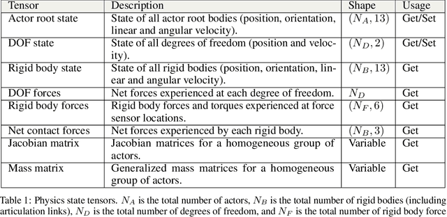 Figure 2 for Isaac Gym: High Performance GPU-Based Physics Simulation For Robot Learning