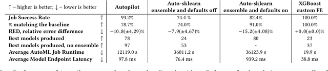 Figure 4 for Amazon SageMaker Autopilot: a white box AutoML solution at scale