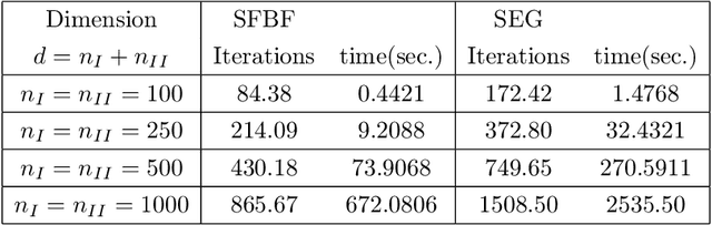 Figure 4 for Forward-backward-forward methods with variance reduction for stochastic variational inequalities